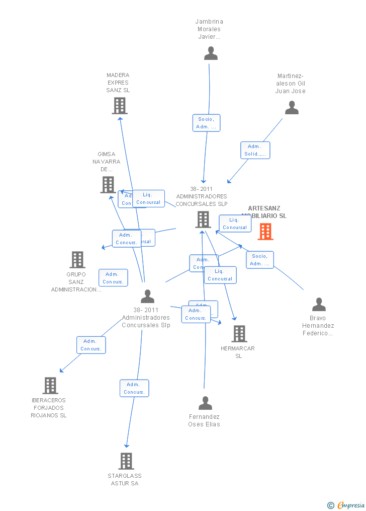 Vinculaciones societarias de ARTESANZ MOBILIARIO SL