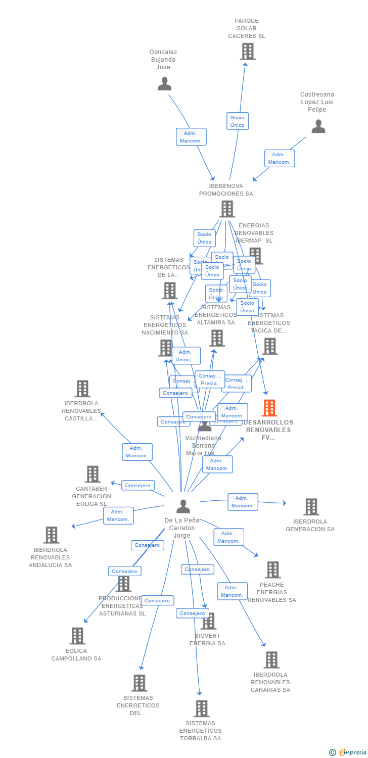 Vinculaciones societarias de DESARROLLOS RENOVABLES FV TERUEL SL