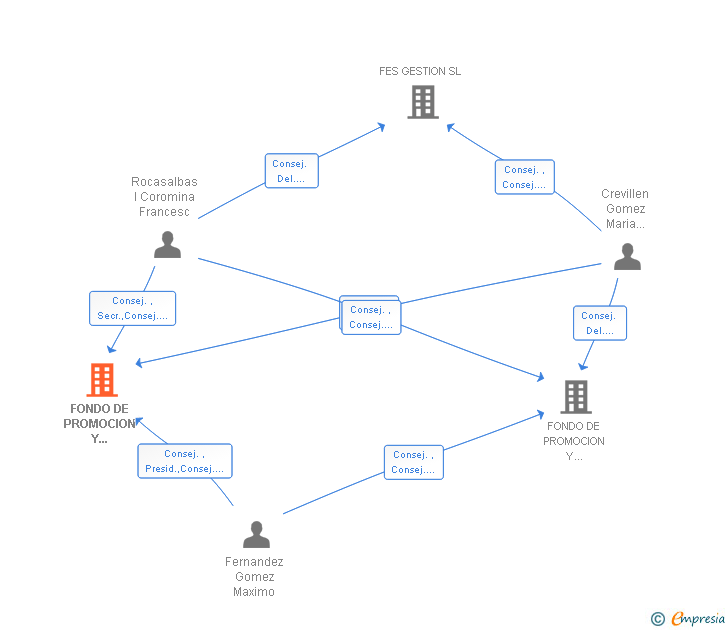 Vinculaciones societarias de FONDO DE PROMOCION Y DESARROLLO PROFESIONAL FORMACION SL