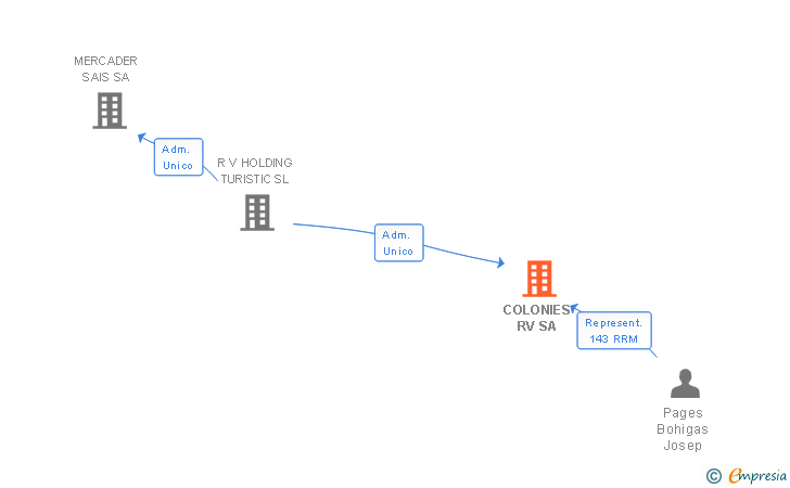 Vinculaciones societarias de COLONIES RV SA