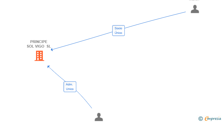 Vinculaciones societarias de PRINCIPE SOL VIGO SL