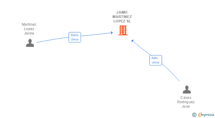 Vinculaciones societarias de JAIME MARTINEZ LOPEZ SL