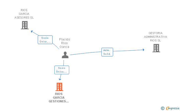 Vinculaciones societarias de RIOS GARCIA GESTIONES SL