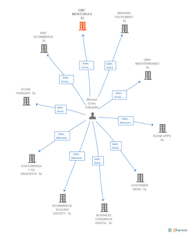 Vinculaciones societarias de EMC MENTORIAS SL