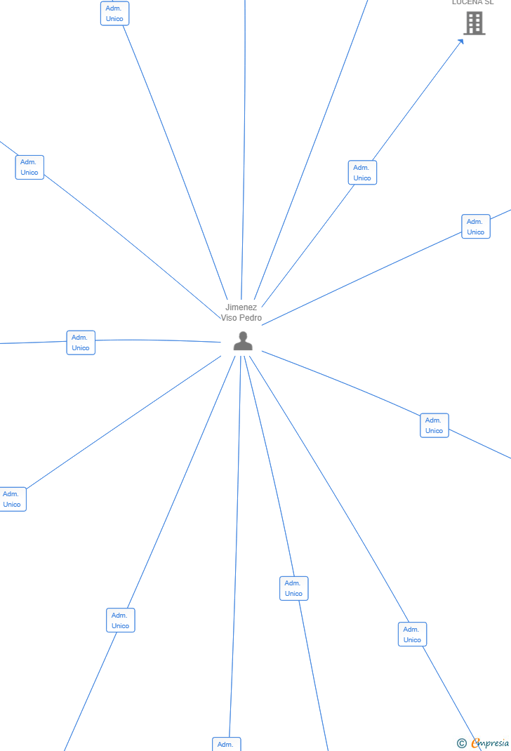 Vinculaciones societarias de INVERSIONES JIMENEZ BEATO SL