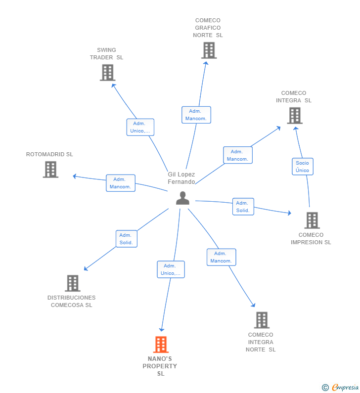Vinculaciones societarias de NANO'S PROPERTY SL