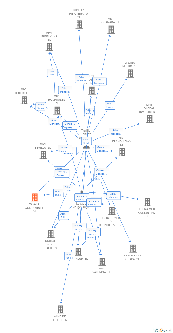 Vinculaciones societarias de YOWIS CORPORATE SL