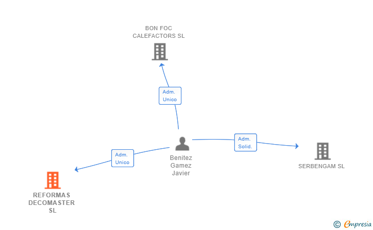 Vinculaciones societarias de REFORMAS DECOMASTER SL