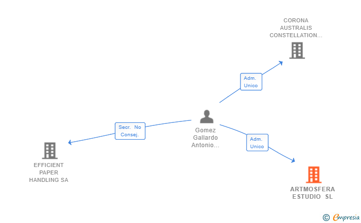 Vinculaciones societarias de ARTMOSFERA ESTUDIO SL