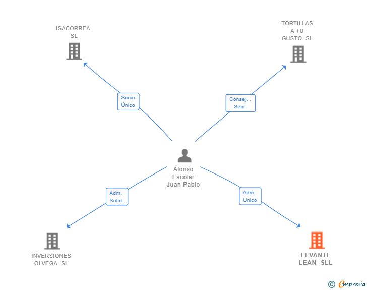 Vinculaciones societarias de LEVANTE LEAN SLL