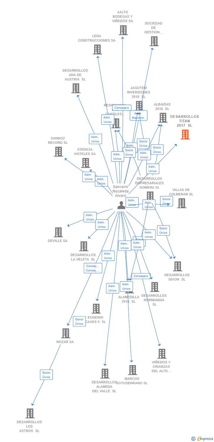 Vinculaciones societarias de DESARROLLOS TITAN 2017 SL