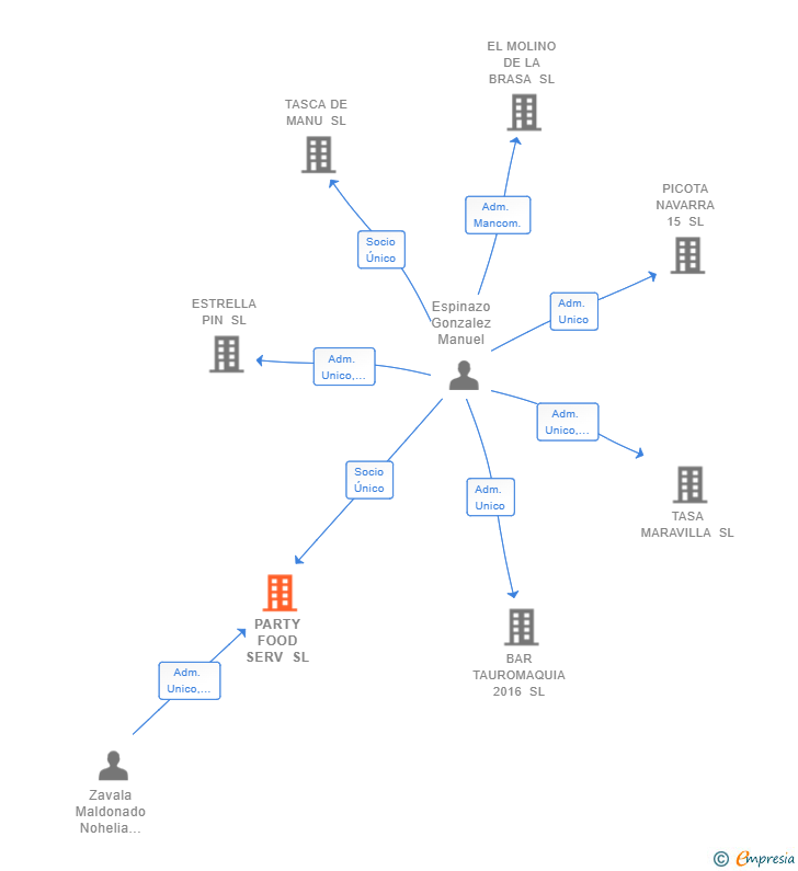 Vinculaciones societarias de PARTY FOOD SERV SL