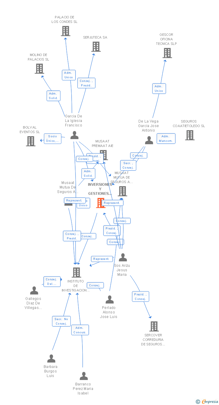 Vinculaciones societarias de INVERSIONES Y GESTIONES MUSER SA