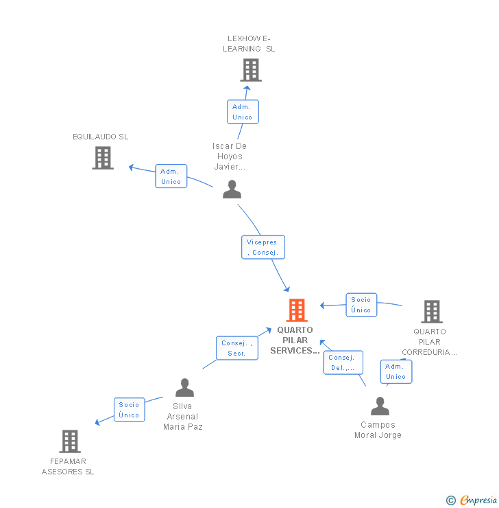 Vinculaciones societarias de QUARTO PILAR SERVICES & CONSULTING SL