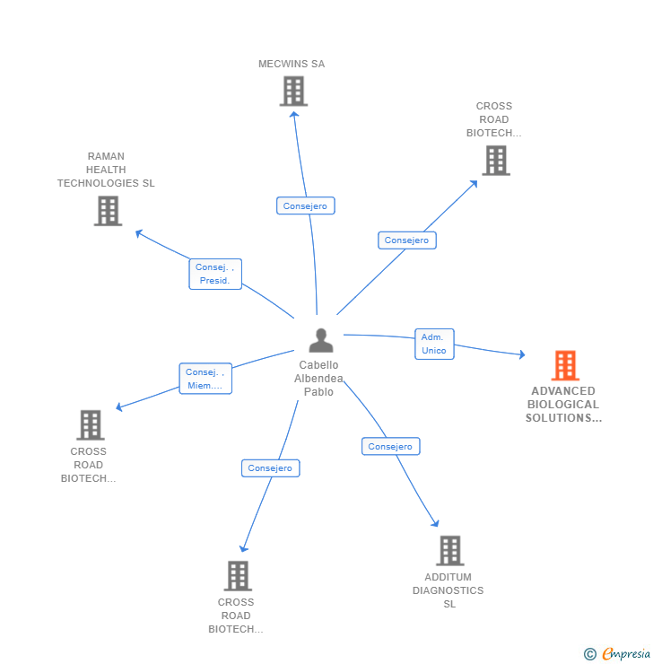 Vinculaciones societarias de ADVANCED BIOLOGICAL SOLUTIONS SL