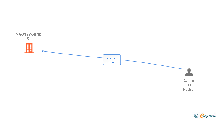 Vinculaciones societarias de MAGNESOUND SL
