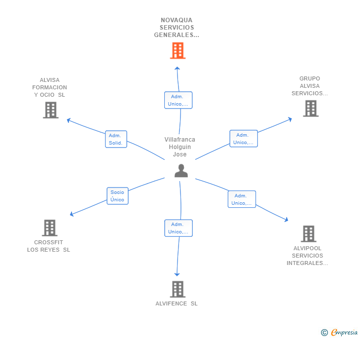 Vinculaciones societarias de NOVAQUA SERVICIOS GENERALES SL