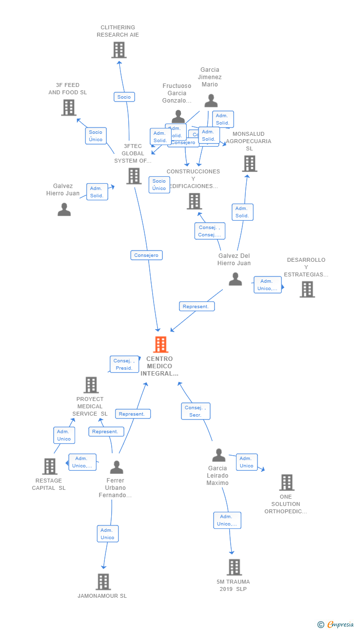 Vinculaciones societarias de CENTRO MEDICO INTEGRAL MONCLOA SL
