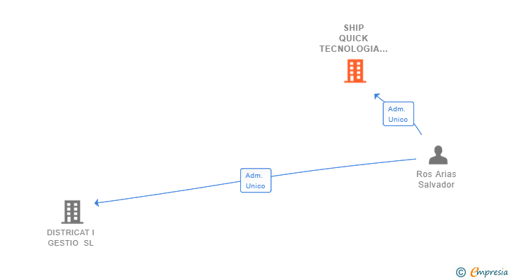 Vinculaciones societarias de SHIP QUICK TECNOLOGIA SL