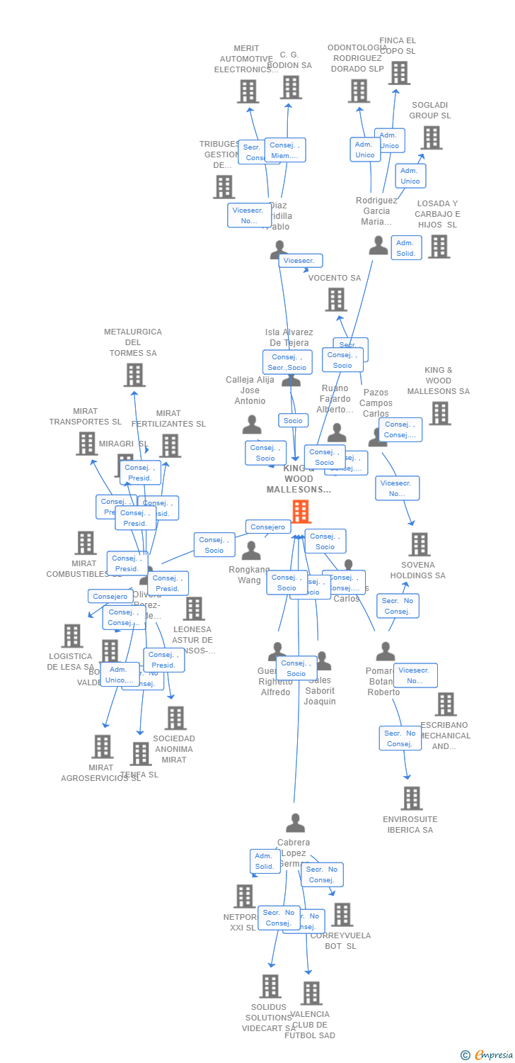 Vinculaciones societarias de ADDLESHAW GODDARD (SPAIN) SAP