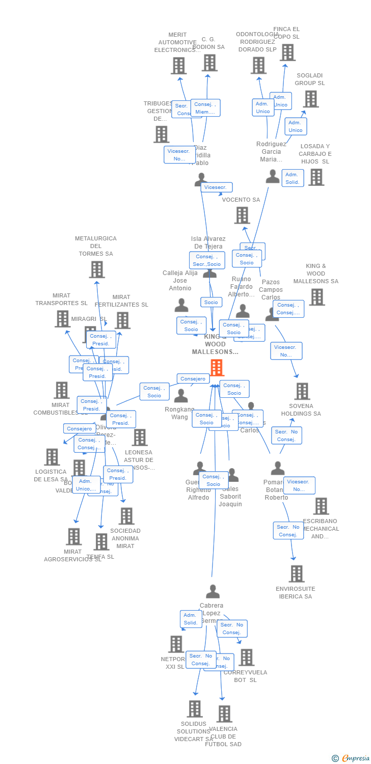 Vinculaciones societarias de KING & WOOD MALLESONS S.A.P