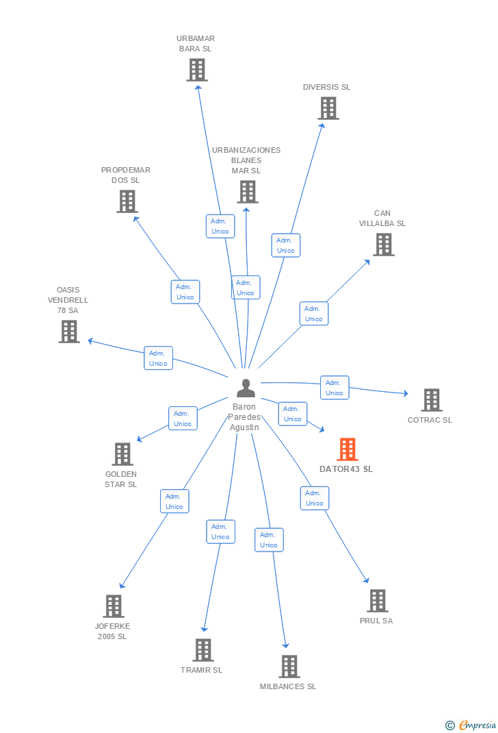 Vinculaciones societarias de DATOR43 SL