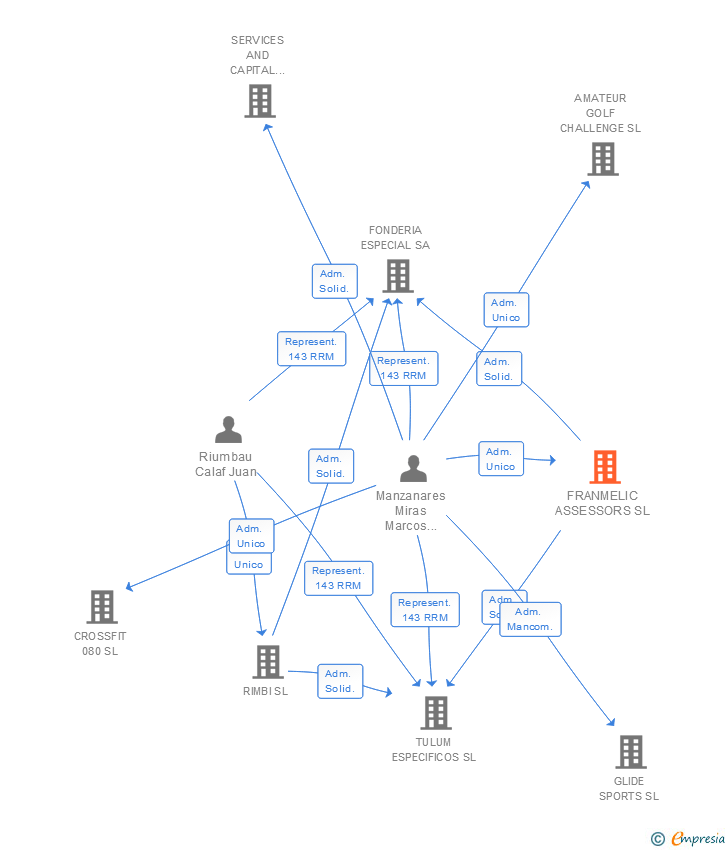 Vinculaciones societarias de FRANMELIC ASSESSORS SL