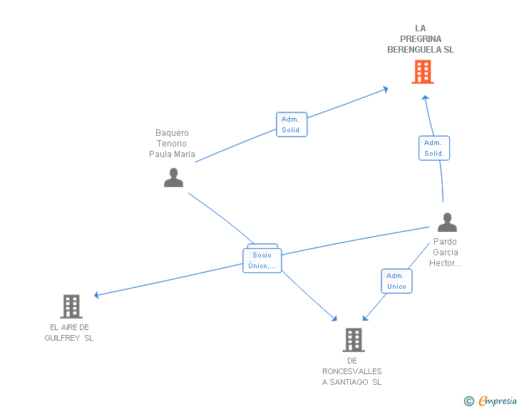 Vinculaciones societarias de LA PREGRINA BERENGUELA SL