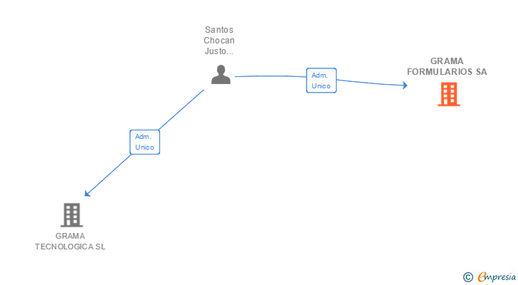 Vinculaciones societarias de GRAMA FORMULARIOS SA