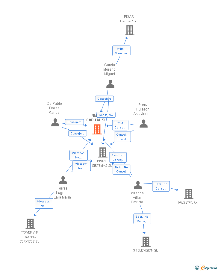 Vinculaciones societarias de INMIZE CAPITAL SL