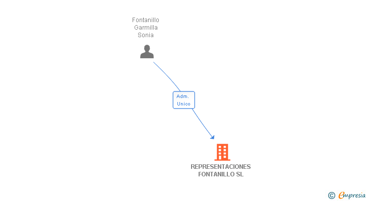 Vinculaciones societarias de REPRESENTACIONES FONTANILLO SL