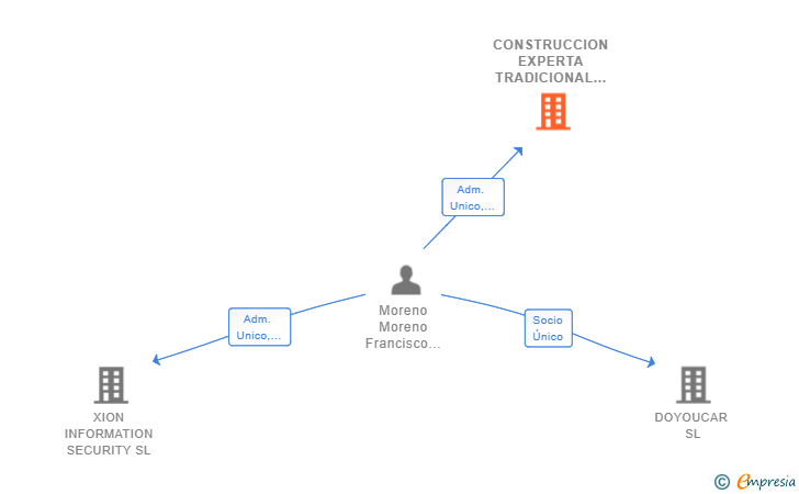 Vinculaciones societarias de CONSTRUCCION EXPERTA TRADICIONAL JUSEAQUI SL