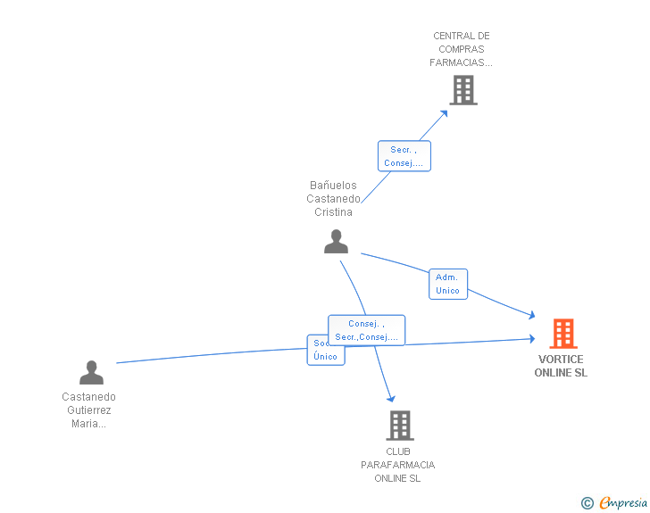Vinculaciones societarias de VORTICE ONLINE SL