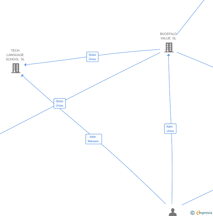 Vinculaciones societarias de TECH UNIVERSITY SL