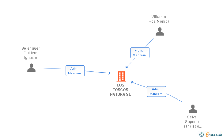 Vinculaciones societarias de LOS TOSCOS NATURA SL
