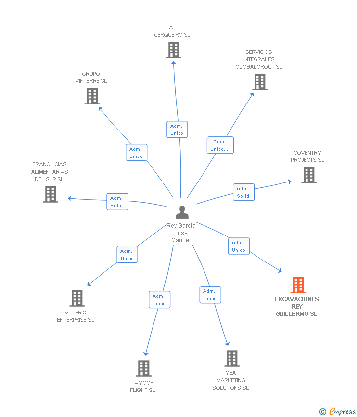 Vinculaciones societarias de EXCAVACIONES REY GUILLERMO SL