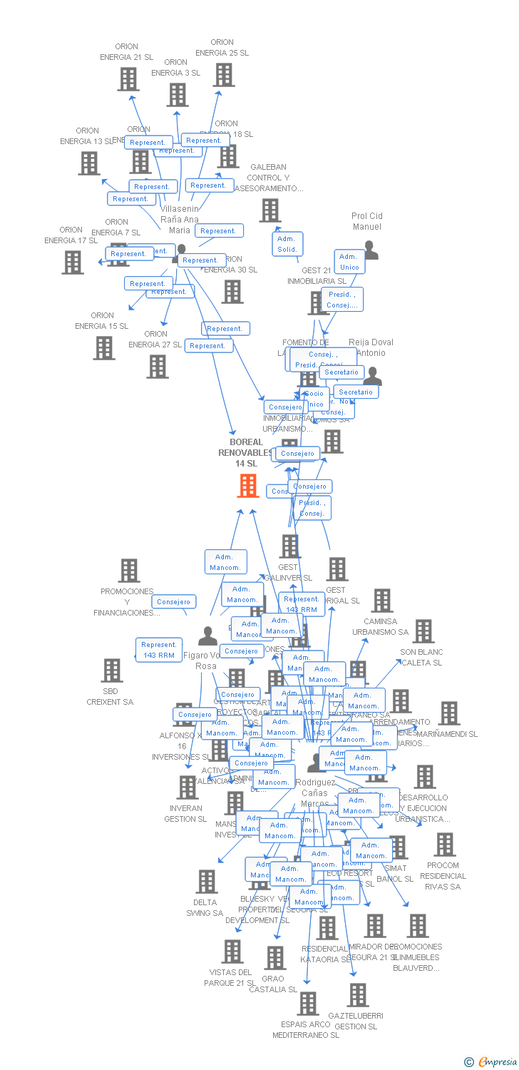 Vinculaciones societarias de BOREAL RENOVABLES 14 SL