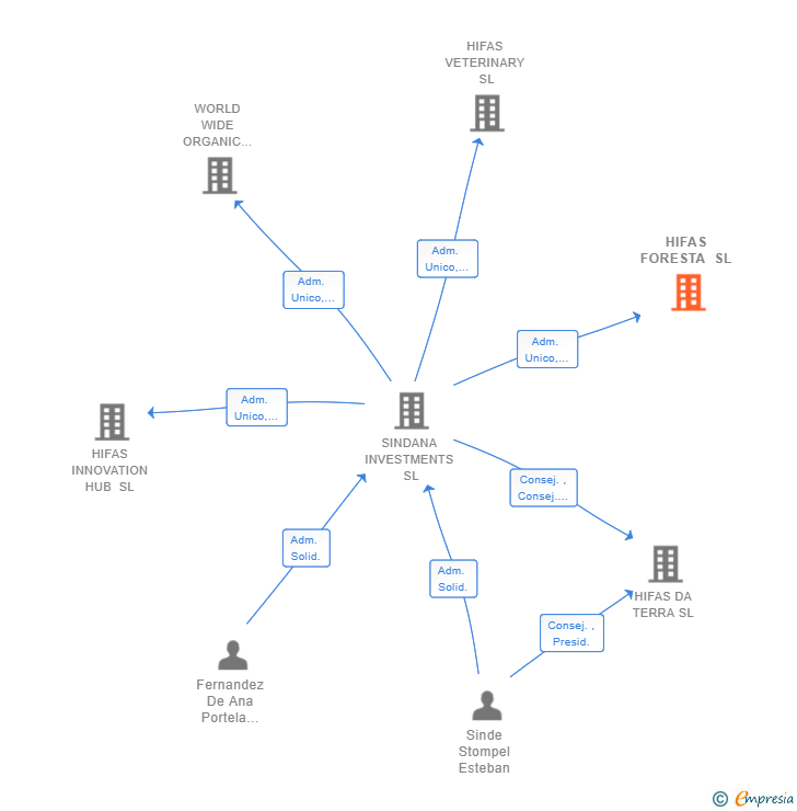 Vinculaciones societarias de HIFAS FORESTA SL