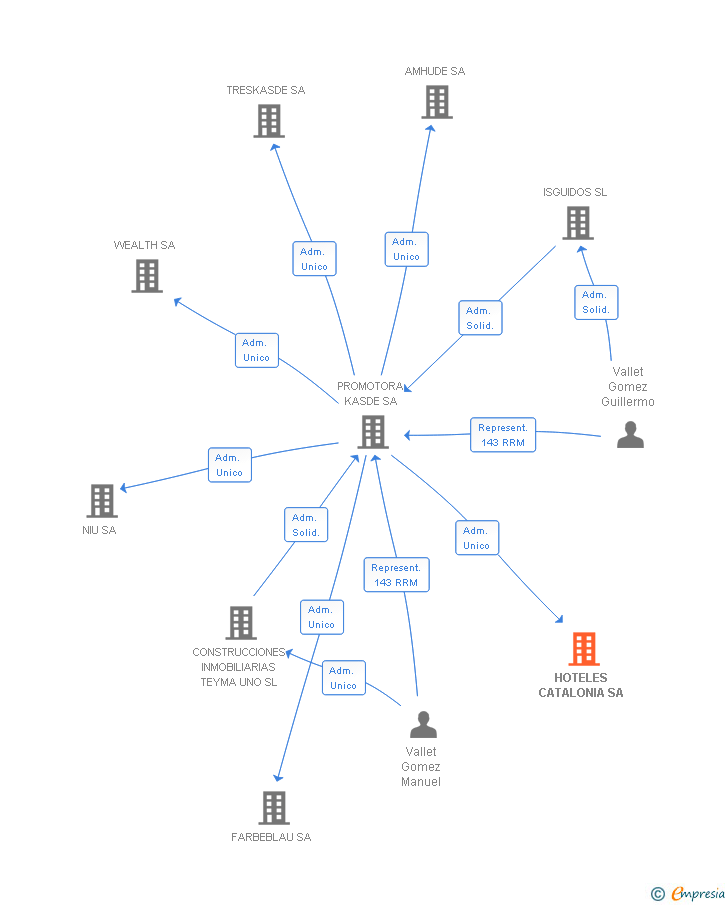 Vinculaciones societarias de HOTELES CATALONIA SA