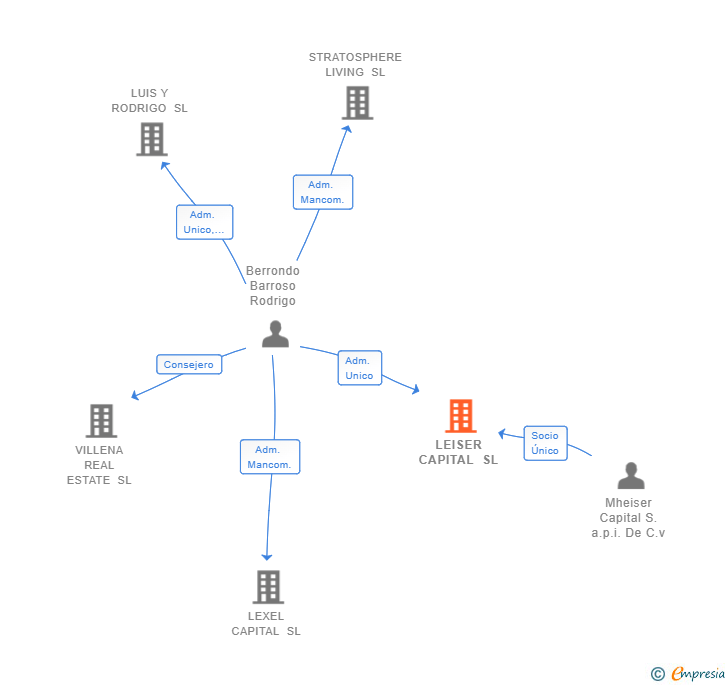 Vinculaciones societarias de LEISER CAPITAL SL