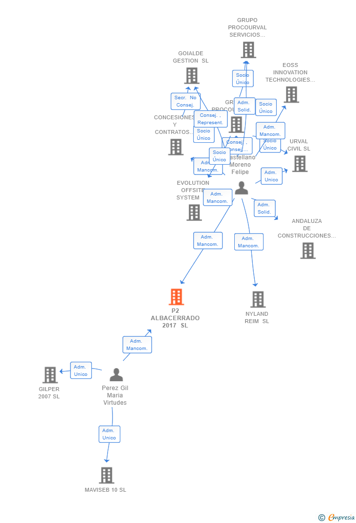 Vinculaciones societarias de P2 ALBACERRADO 2017 SL