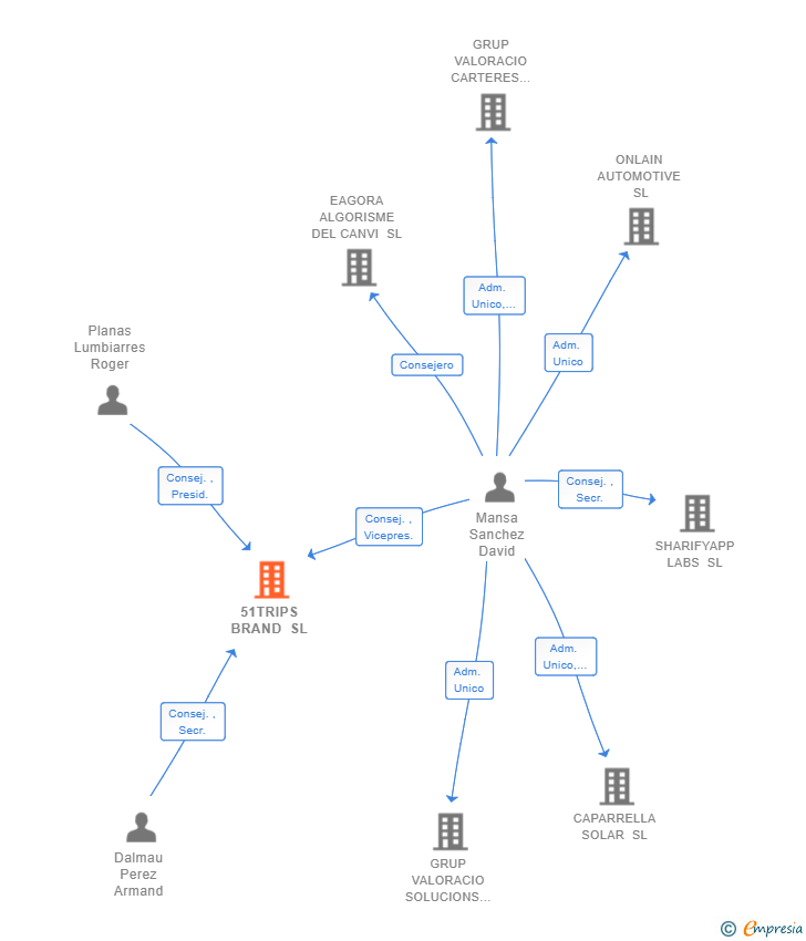 Vinculaciones societarias de 51TRIPS BRAND SL