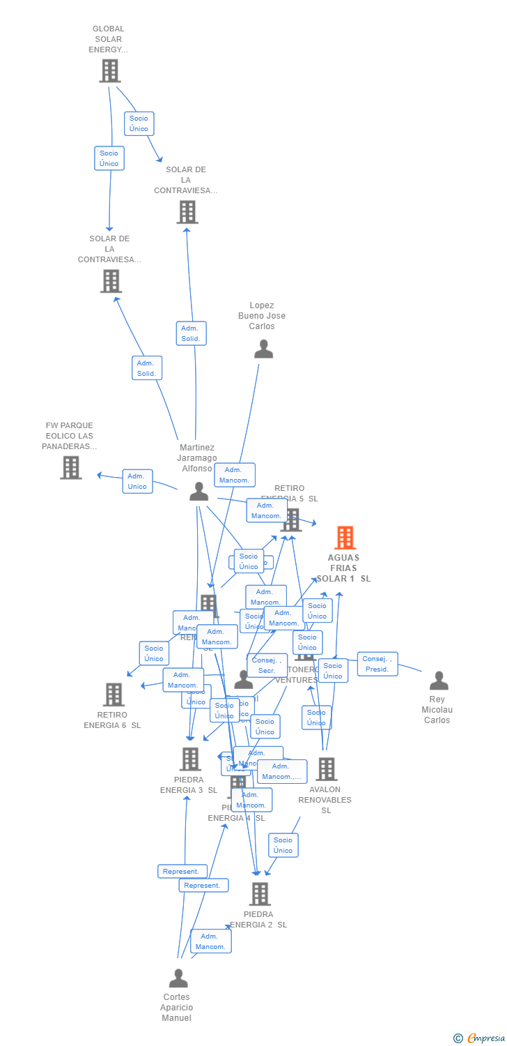 Vinculaciones societarias de AGUAS FRIAS SOLAR 1 SL