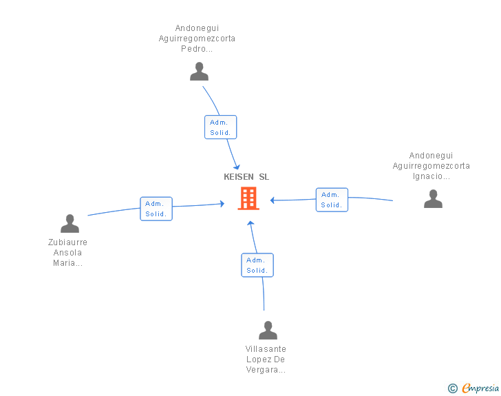 Vinculaciones societarias de KEISEN SL