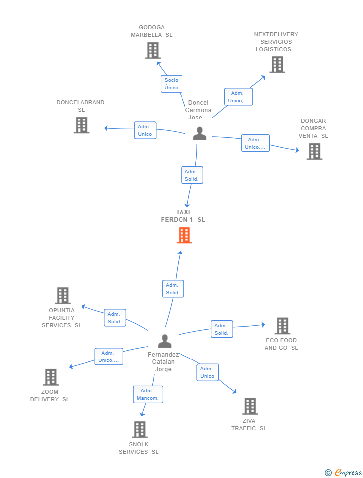 Vinculaciones societarias de TAXI FERDON 1 SL