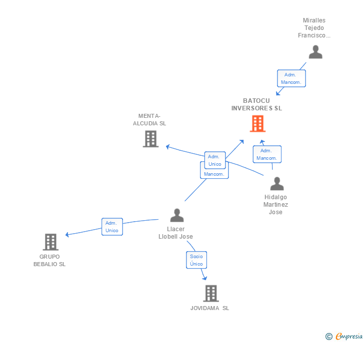 Vinculaciones societarias de BATOCU INVERSORES SL