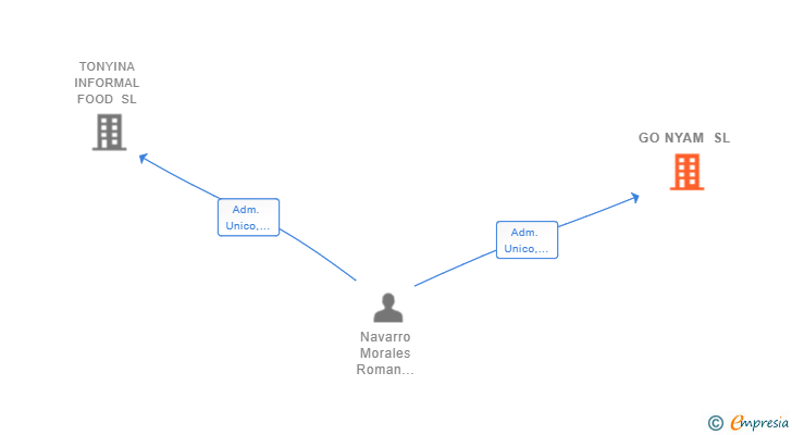 Vinculaciones societarias de GO NYAM SL