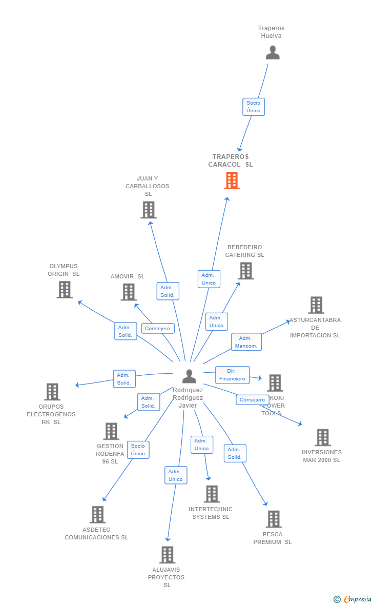 Vinculaciones societarias de TRAPEROS CARACOL SL