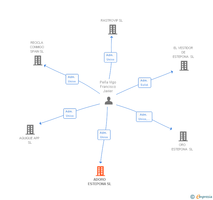Vinculaciones societarias de ADORO ESTEPONA SL