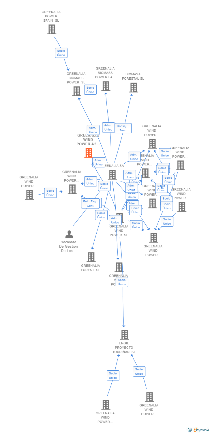 Vinculaciones societarias de GREENALIA WIND POWER AS LAGOAS SL